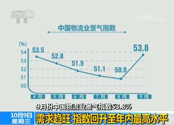 1570672905462607.jpg 9月份中國物流業景氣指數53.8% 需求趨旺 指數回升至年內最高水平.jpg